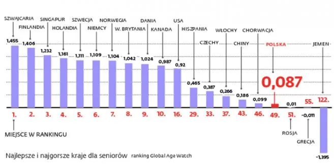 Polska: tu się nie da żyć. Łatwiej umrzeć