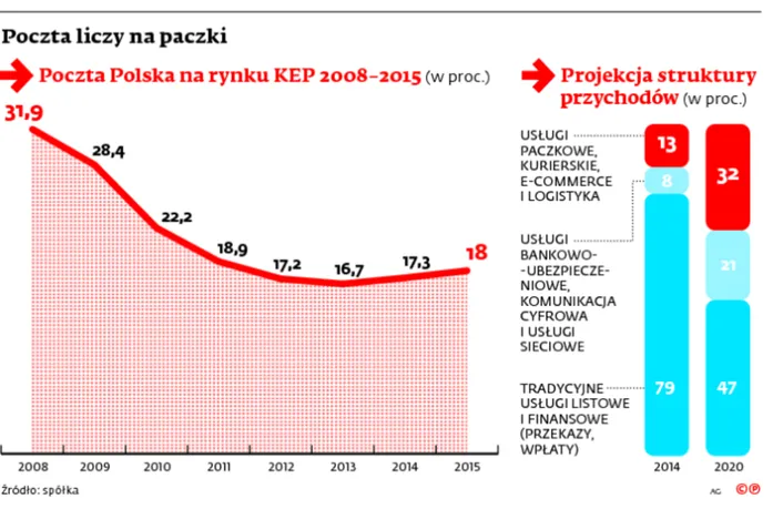 2122833-poczta-liczy-na-paczki.jpg