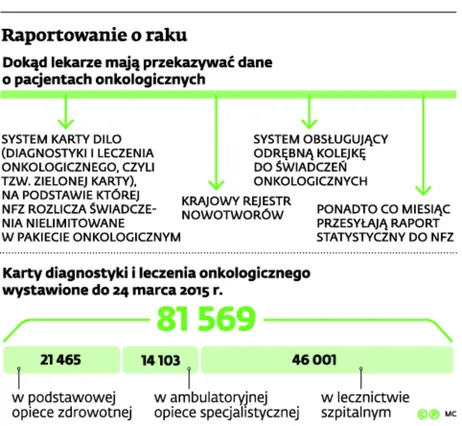 Rejestr nowotworów okazuje się fikcją