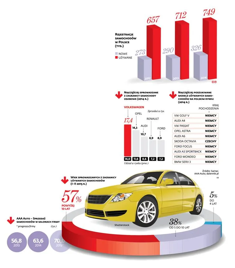 AAA Auto po raz drugi wjeżdża do Polski