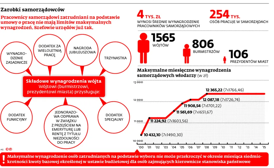 Wójt, burmistrz czy prezydent zarobią więcej. Mogą liczyć nawet na 20 tys. złotych