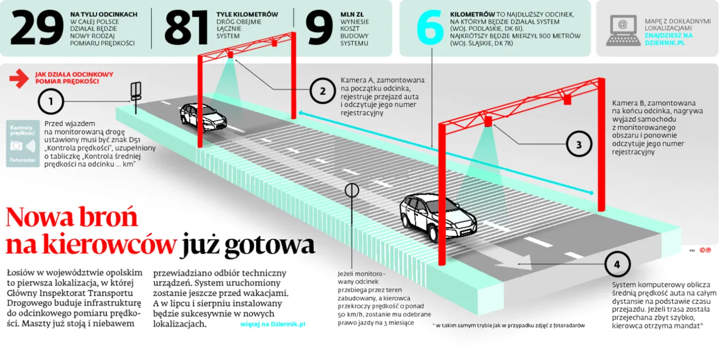 Nowa broń na kierowców już gotowa. Odcinkowy pomiar prędkości wchodzi w życie