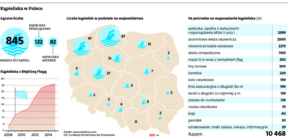 Jak można zrobić biznes nad wodą