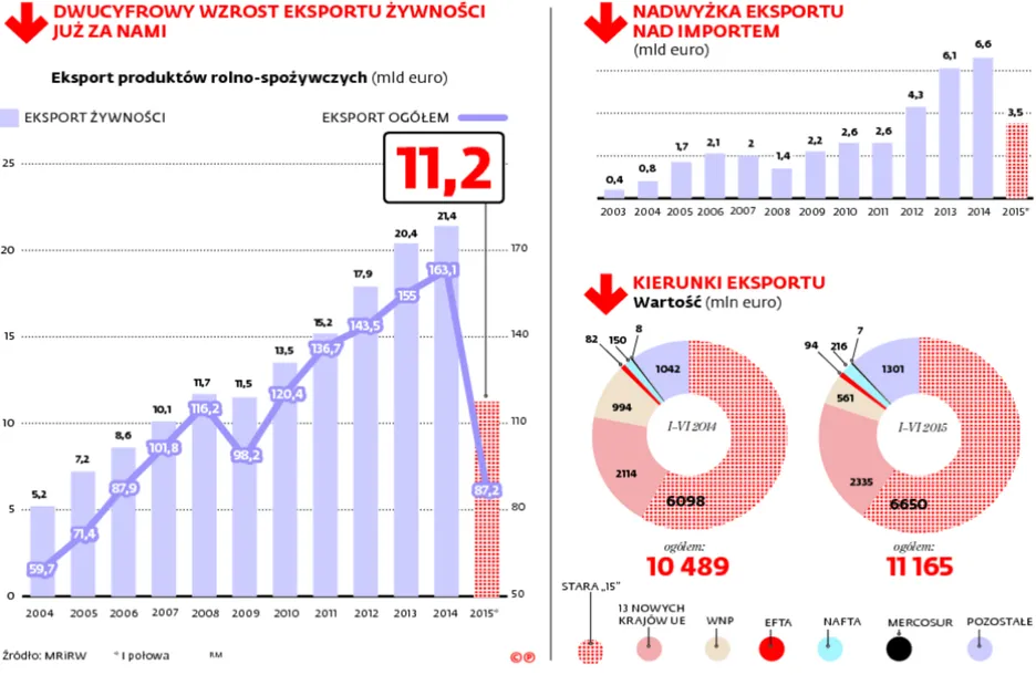 Własna marka na wagę eksportu: Sprzedaż polskiej żywności za granicę ciągle nabiera tempa