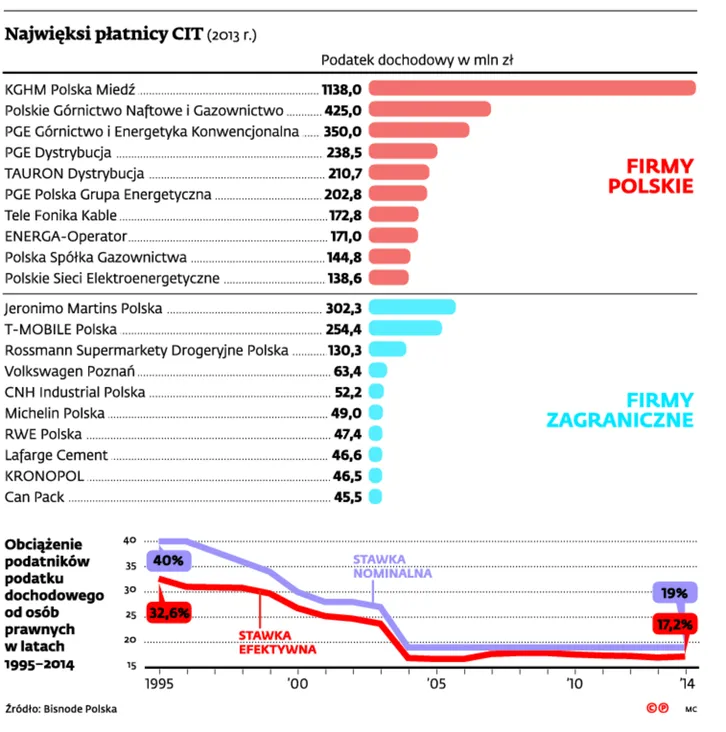 2323302-najwieksi-platnicy-cit.jpg