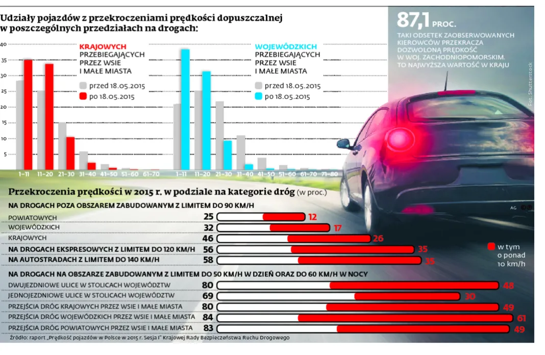 Jazda polska: Jak łamać przepisy i nie stracić uprawnień