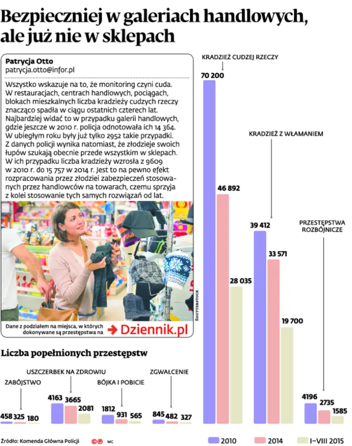 Monitoring czyni cuda? Bezpieczniej w galeriach handlowych, ale już nie w sklepach