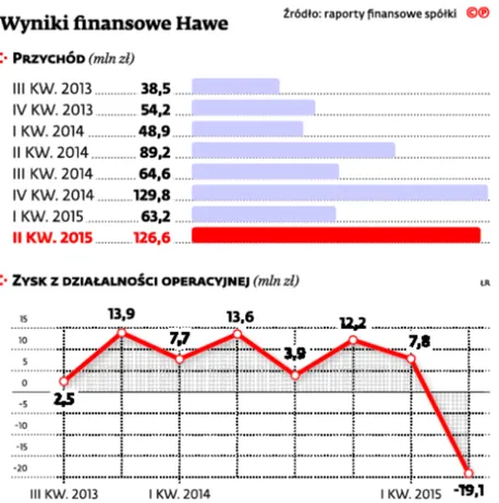 2339356-wyniki-finansowe-hawe.jpg