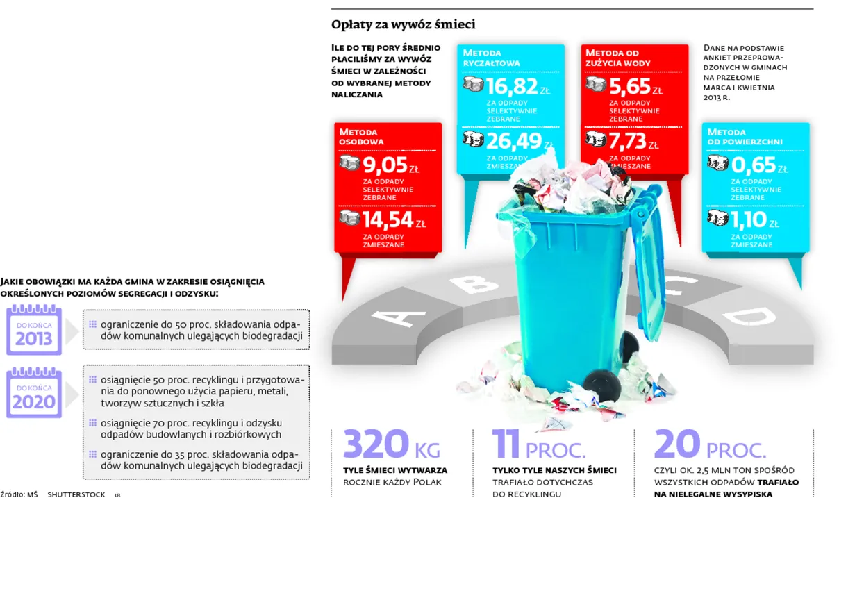 Kolejna rewolucja w śmieciach: ceny za odbiór odpadów będą jeszcze wyższe