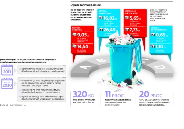 Kolejna rewolucja w śmieciach: ceny za odbiór odpadów będą jeszcze wyższe
