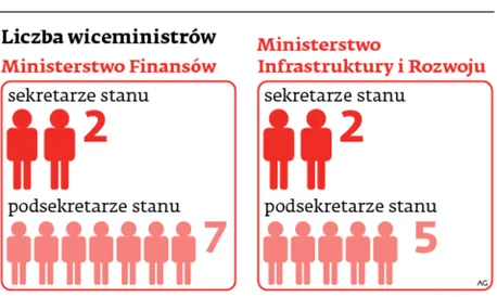 Sekretarzy stanu ponad stan. Nie ma sankcji na przekroczenie limitów zatrudnienia