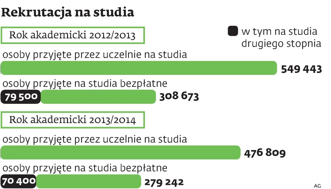 Uczelnie wypatrują chętnych. Są jeszcze miejsca na bezpłatne studia