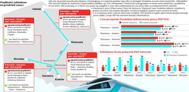 Dwieście kilometrów Pendolino? Tylko na jednej dziesiątej trasy