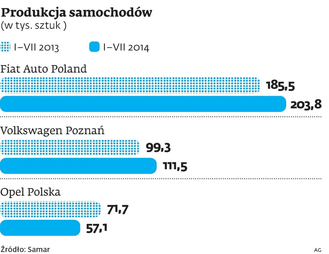 Motoryzacja: W fabrykach wakacje się skończyły