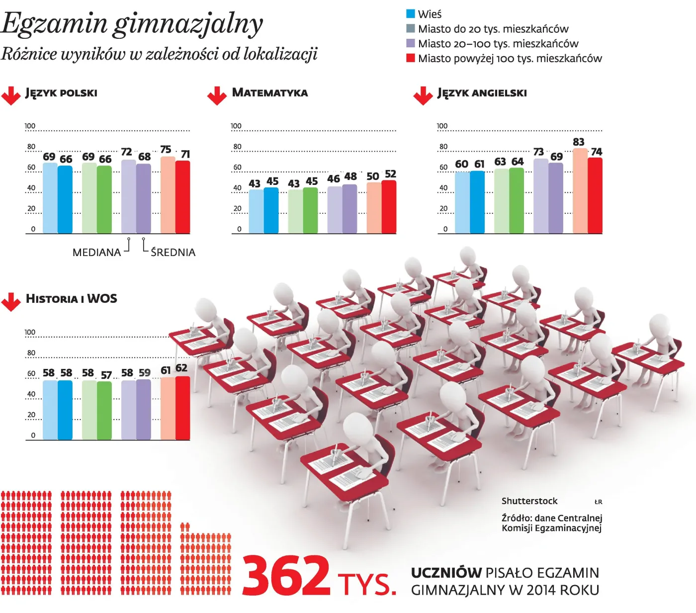 Gimnazjalny egzamin z nierówności: Najlepiej wypadły dzieci z wielkich miast, najgorzej - ze wsi