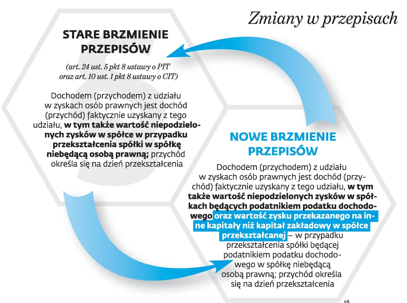 To ostatni moment na korzystne podatkowo przekształcenie spółki kapitałowej w osobową