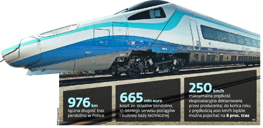 Czystym pendolino pojedziemy tylko z Warszawy. Pasażerowie z innych miast będą musieli poczekać