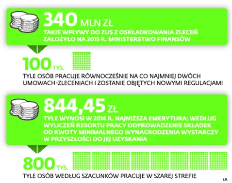 Resort finansów żąda szybkiego oskładkowania zleceń