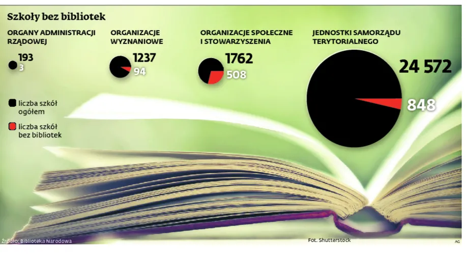 Biblioteki w szkołach skazane na śmierć