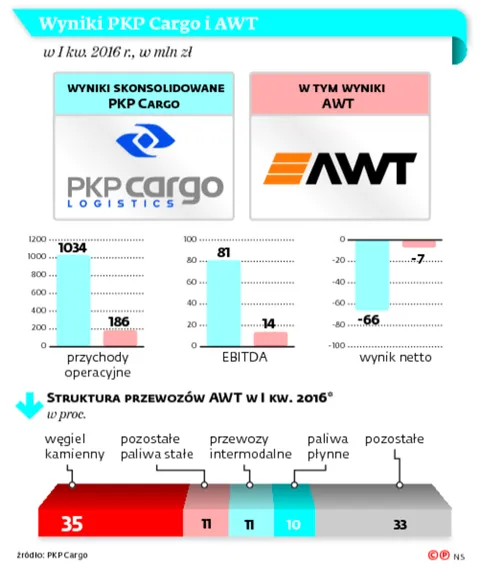 2555839-wyniki-pkp-cargo-i-awt.jpg