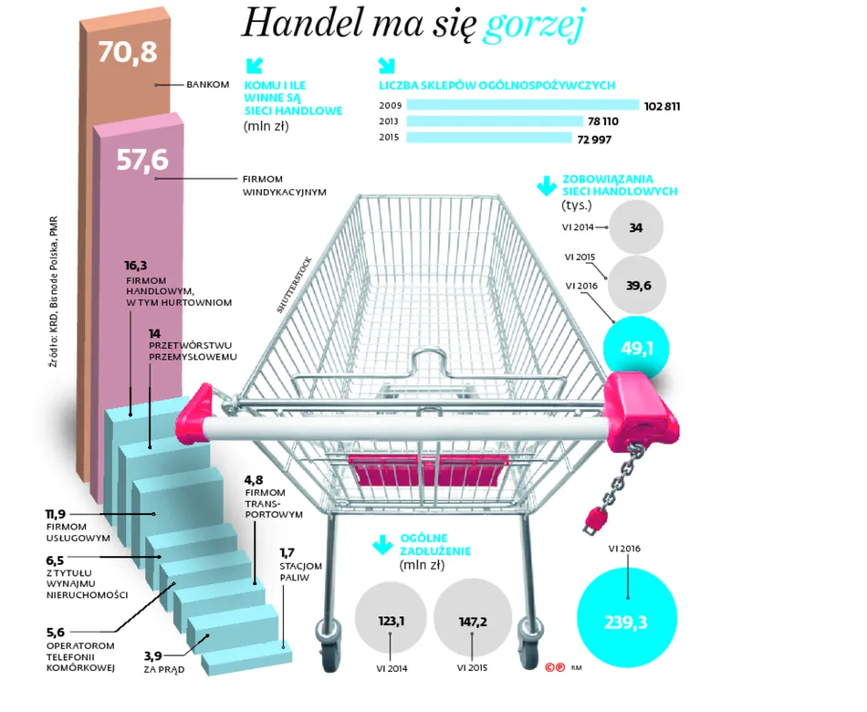 2577340-handel-ma-sie-gorzej.jpg