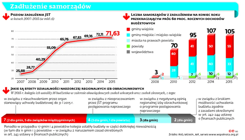 2668087-zadluzenie-samorzadow.jpg