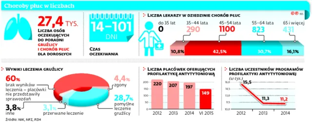 Zdrowie: Mamy problem z płucami i nie umiemy go rozwiązać
