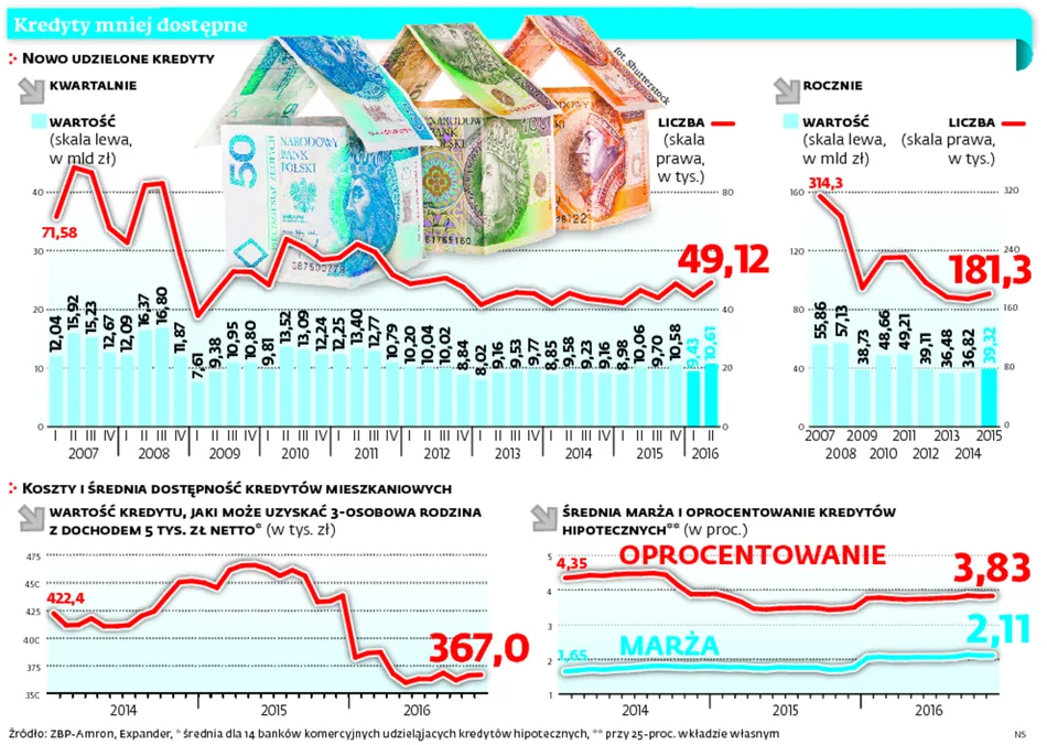Podkręcanie bankowych statystyk. Banki zachęcają klientów do kredytów
