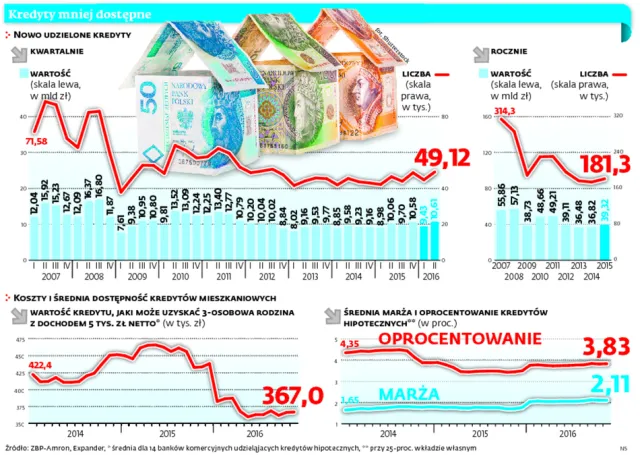 Podkręcanie bankowych statystyk. Banki zachęcają klientów do kredytów