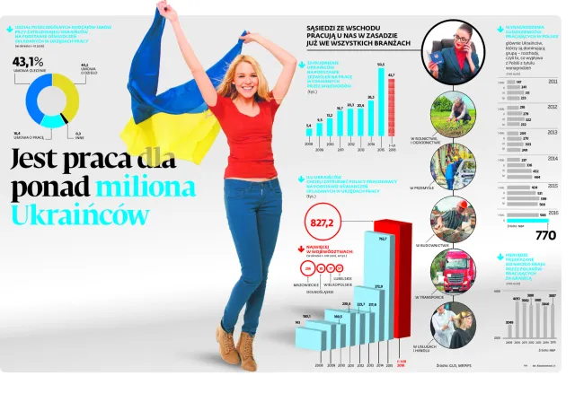 W Polsce jest praca dla ponad miliona Ukraińców