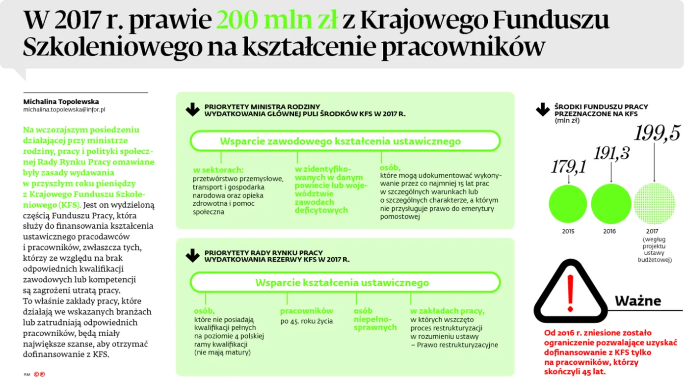 W 2017 r. prawie 200 mln zł z Krajowego Funduszu Szkoleniowego na kształcenie pracowników
