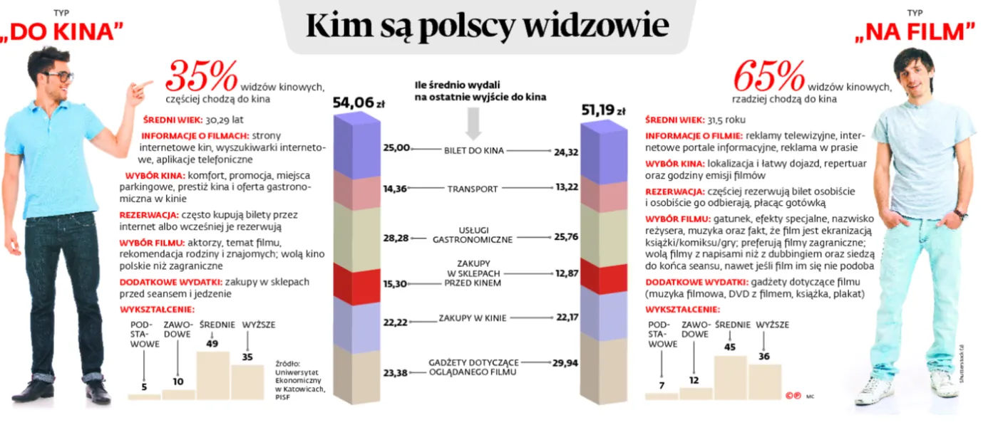 Pokochaliśmy chodzenie do kina i wydajemy tam coraz więcej pieniędzy