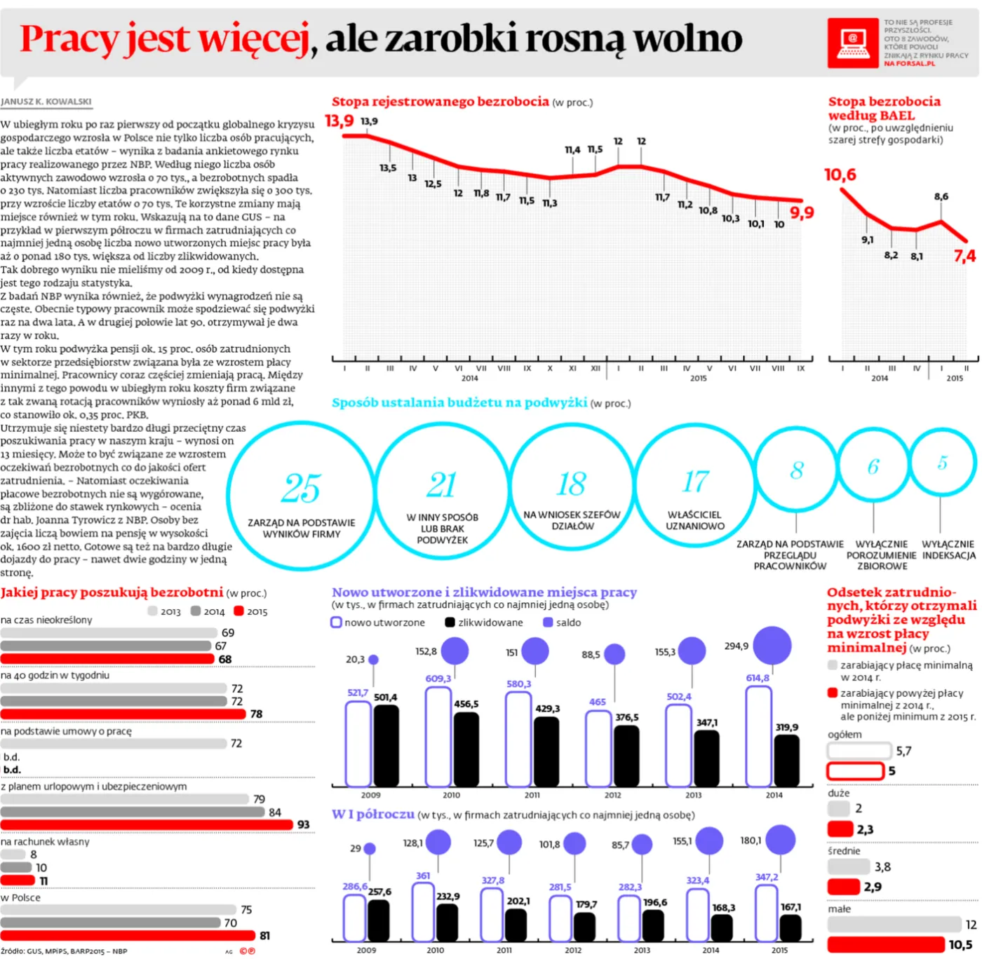 Pracy jest więcej, ale zarobki rosną wolno