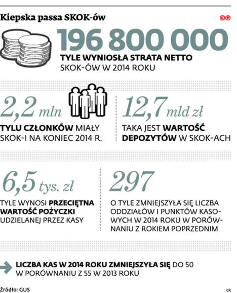 Spór o SKOK pod groźbą wielkich kar