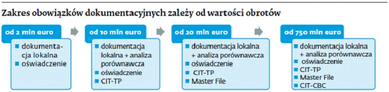 Ceny transferowe: Coraz więcej obowiązków w dokumentowaniu
