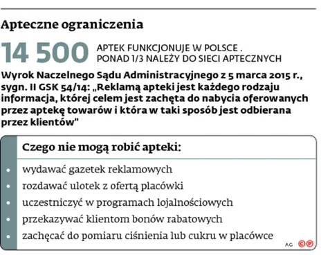Trybunał Konstytucyjny zajmie się zakazem reklamy aptek