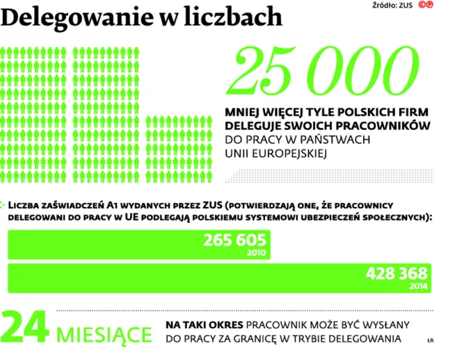 ZUS nie może odmawiać przedsiębiorcom uiszczania w Polsce składek za pracowników delegowanych