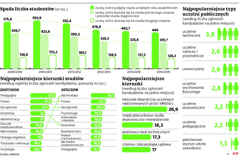 2395559-spada-liczba-studentow.jpg