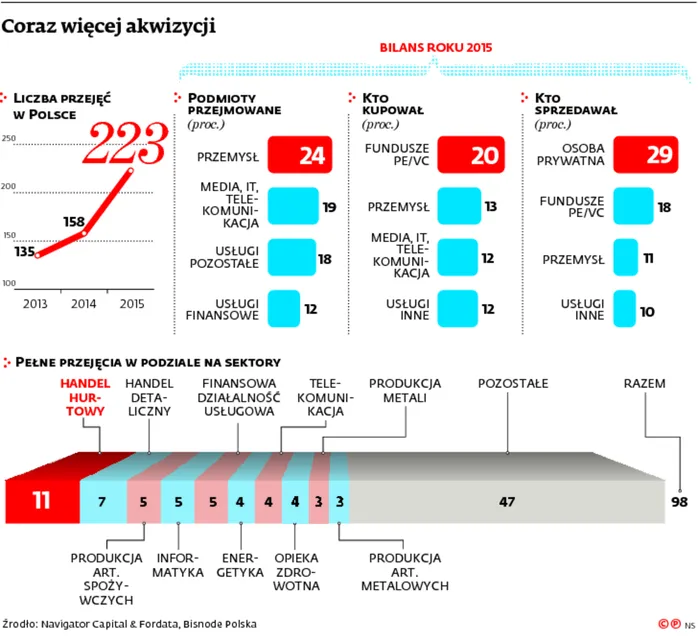 Pieniądze są tanie, można przejmować