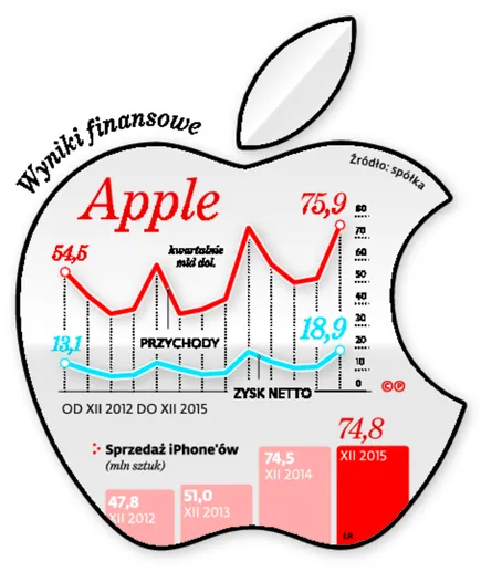2442374-wyniki-finansowe-apple.jpg