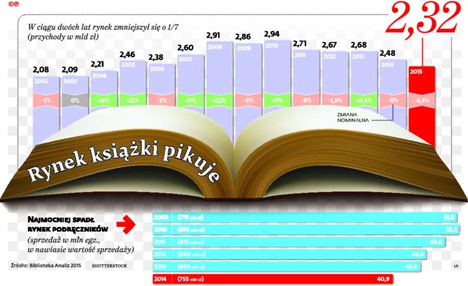 "Nasz elementarz" kłopotliwy dla wydawców. Spadająca sprzedaż powoduje bankructwa