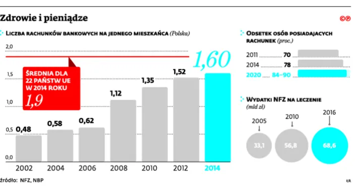 Do lekarza jak do bankomatu: Karta płatnicza zostanie połączona z kartą ubezpieczenia zdrowotnego