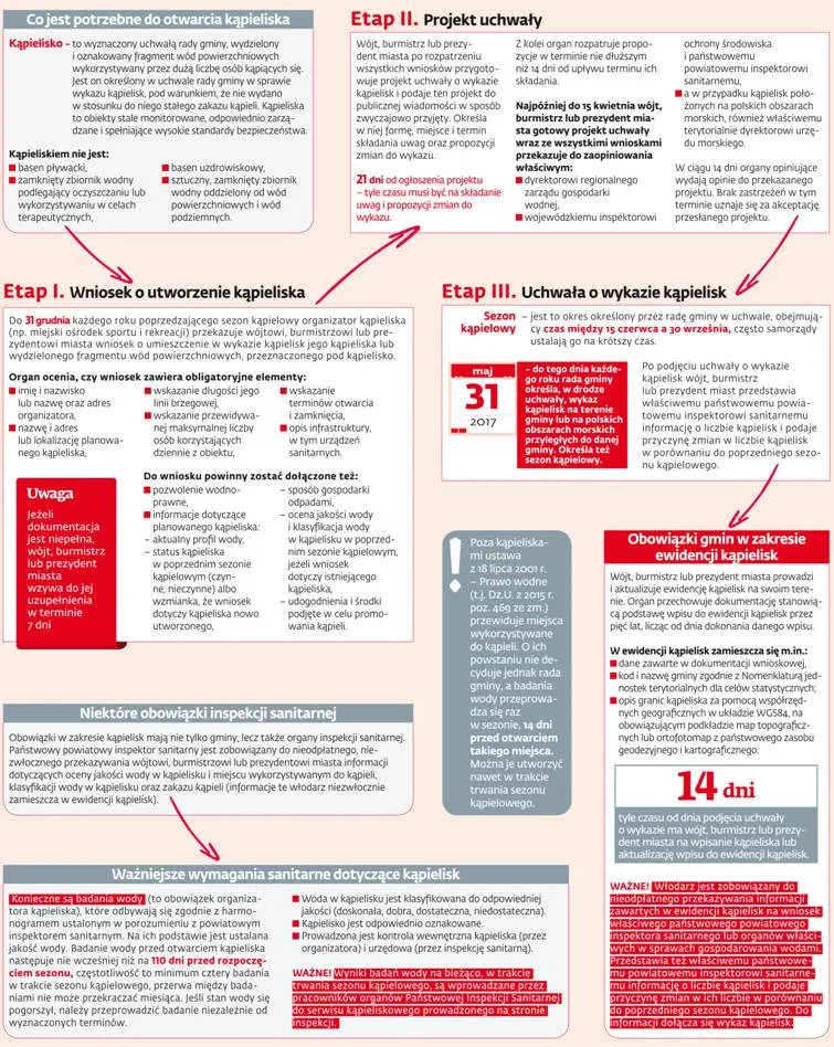 Obowiązki samorządów przy wyznaczaniu kąpielisk i prowadzeniu ich ewidencji