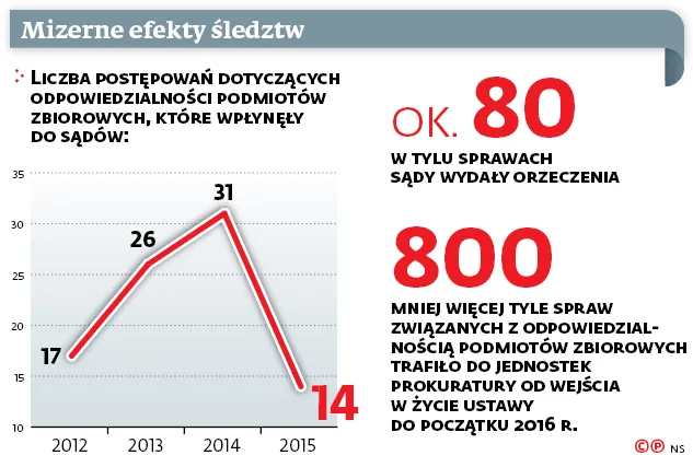 2942412-mizerne-efekty-sledztw.jpg