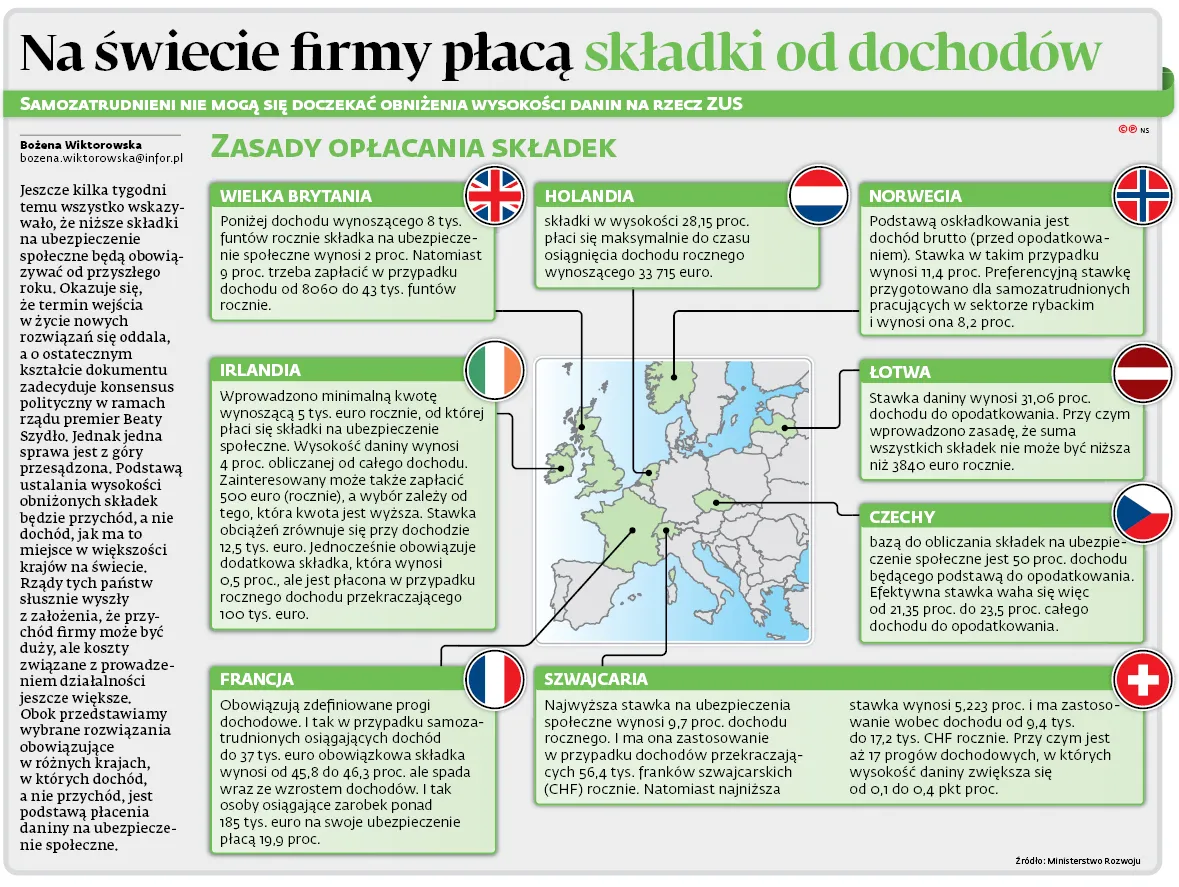 Na świecie firmy płacą składki od dochodów