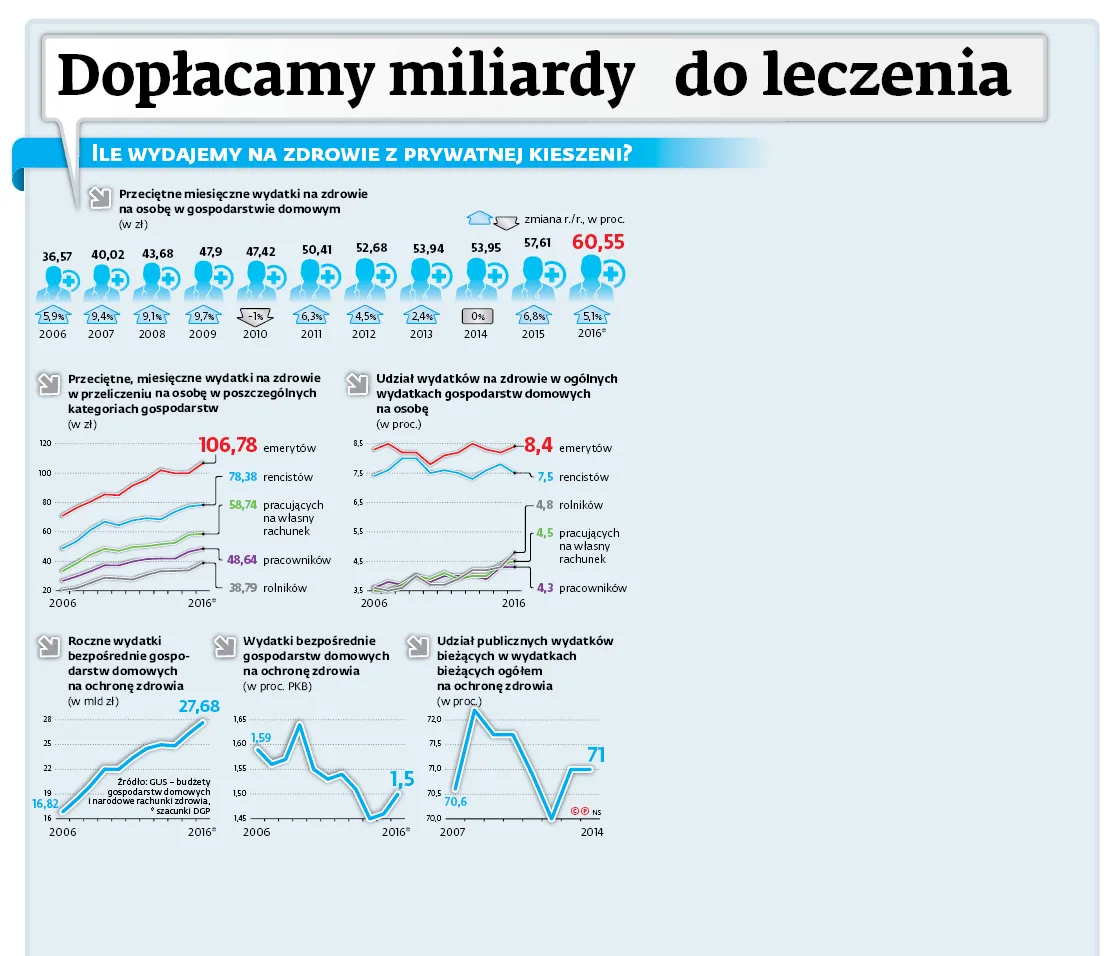 Dopłacamy miliardy do leczenia
