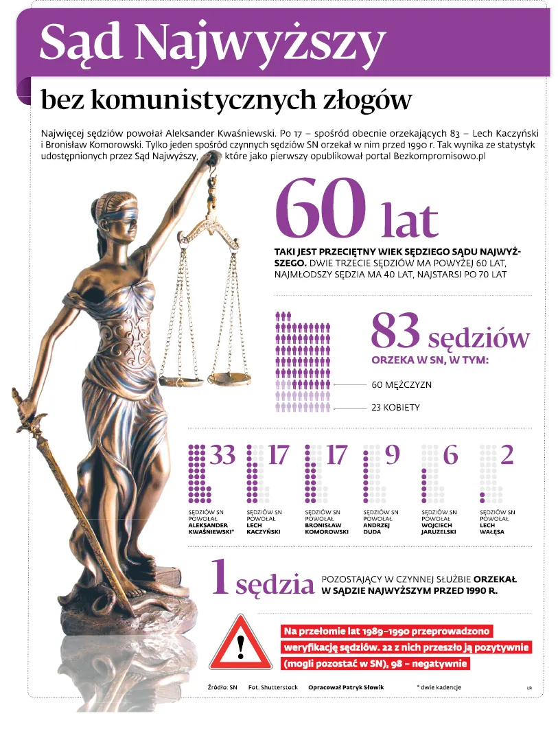 Sąd Najwyższy bez komunistycznych złogów