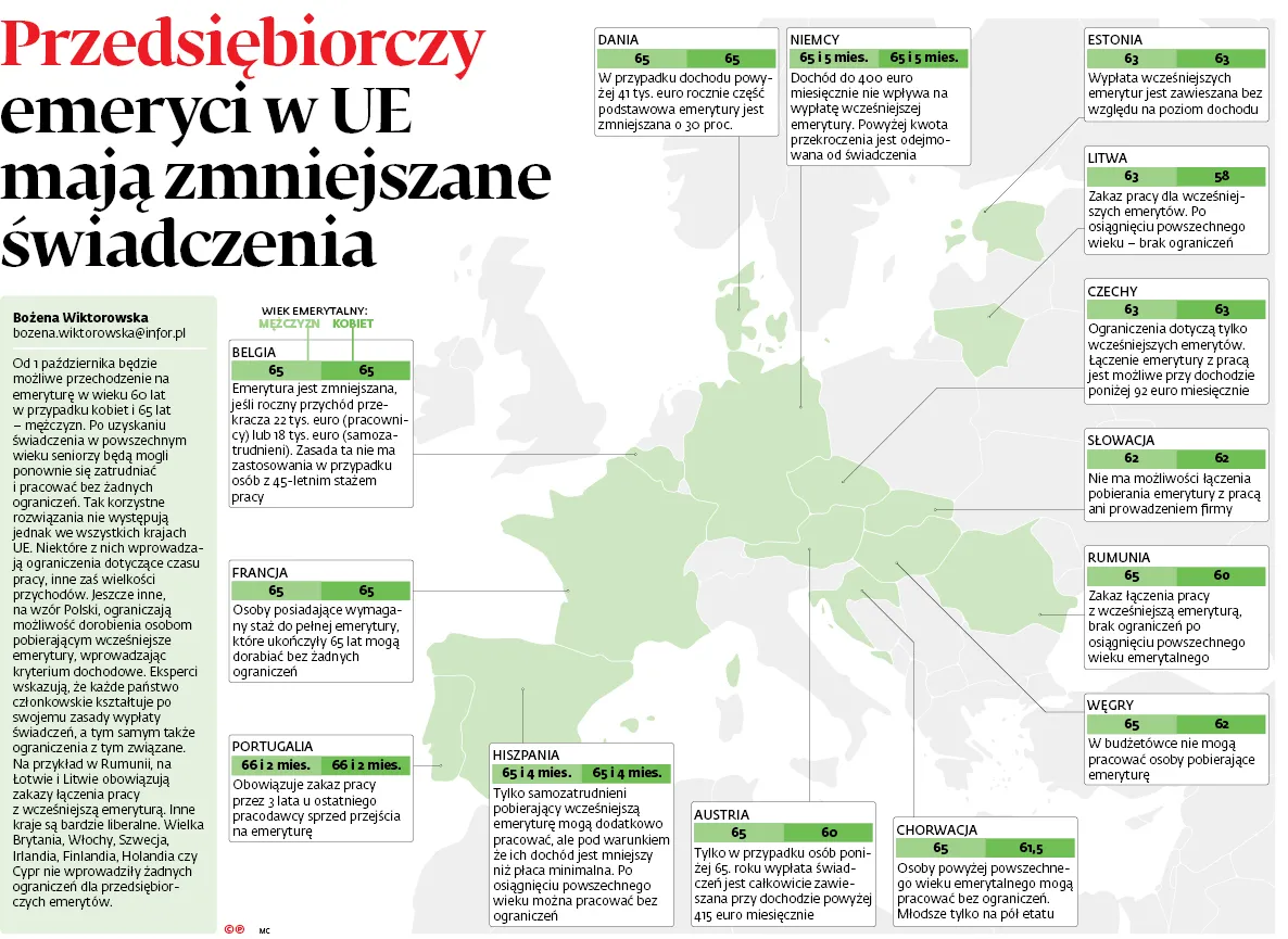 Przedsiębiorczy emeryci w UE mają zmniejszane świadczenia