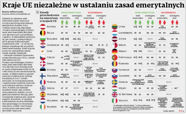 Oto, jak wyglądają zasady przechodzenia na emeryturę w krajach UE