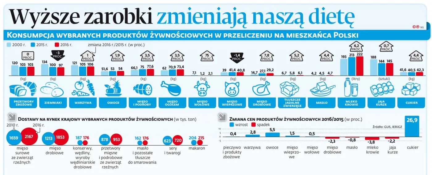 Wyższe zarobki zmieniają naszą dietę
